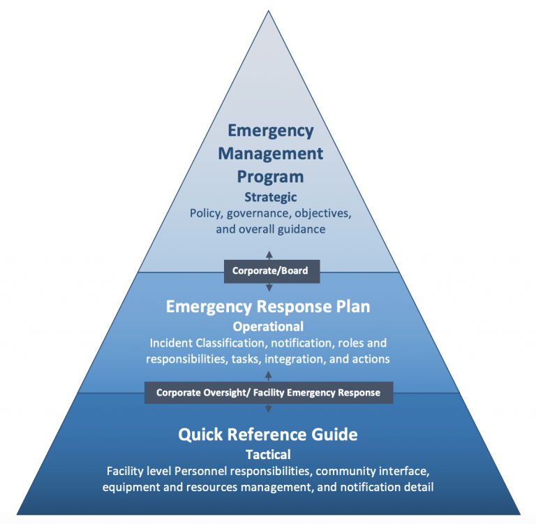 corporate emergency management plan